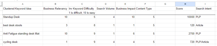 Spreadsheet analyzing business relevancy, keyword difficulty, search volume, and intent for various desk-related keywords.