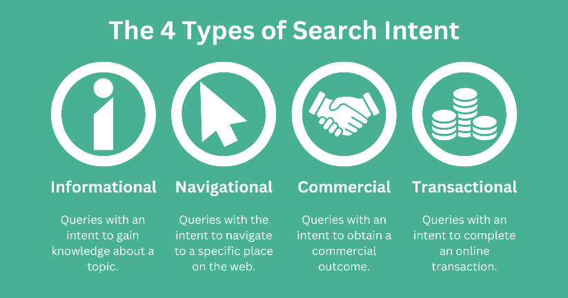 Infographic explaining the 4 types of search intent: Informational, Navigational, Commercial, Transactional.