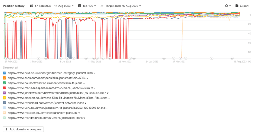 Ahrefs historical data for rankings.