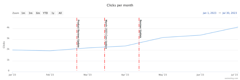 SEOTesting's dashboard graph for organic traffic.