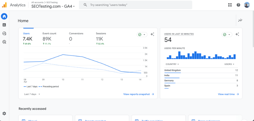 Screenshot of Google Analytics 4 home dashboard showing user metrics and trends.