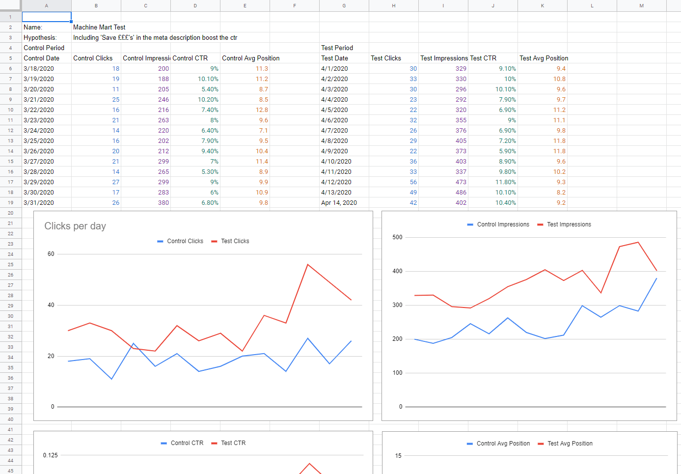 Spreadsheet created to track daily clicks of an SEO test.