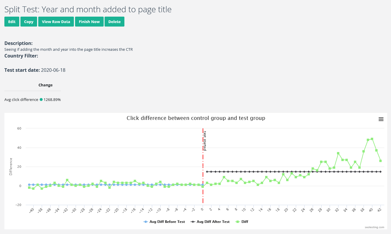 Split test on SEOTesting testing if adding month and year to title increases CTR.