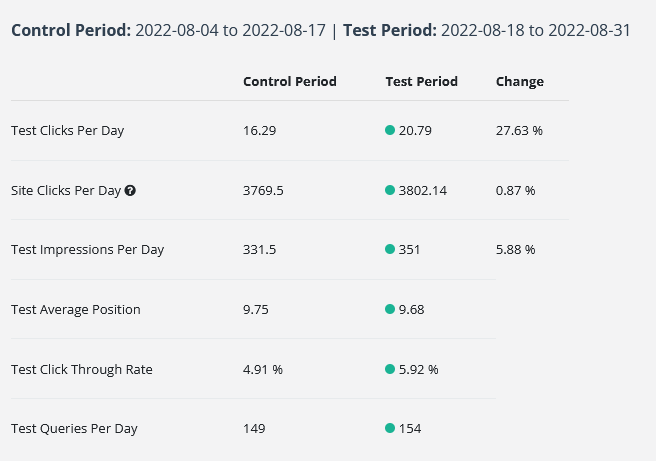 Screenshot of an SEO test on SEOTesting where the test period got 27% more clicks.