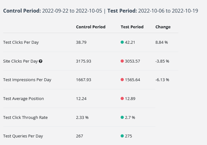 Screenshot of an SEO test on SEOTesting where the test period got 8.8% more clicks and less impressions, resulting in a higher CTR.