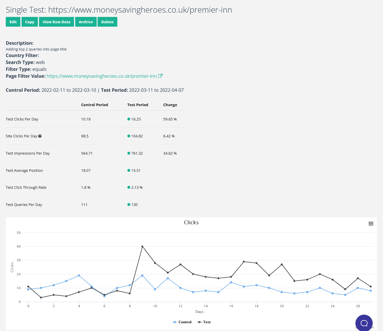 Screenshot of a single test on SEOTesting where the test period got more clicks and impressions.