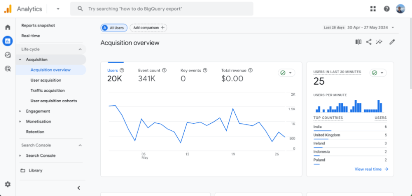 Google Analytics 4 acquisition overview showing user metrics, event count, revenue, and real-time users by country.