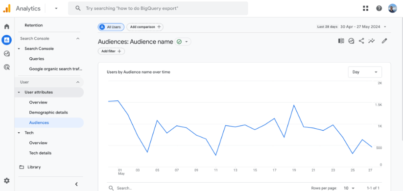 Google Analytics audiences report showing users by audience name over time with a line graph.