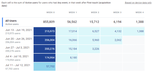 A table showing user activity over five weeks, with declining numbers from week 0 to week 4.