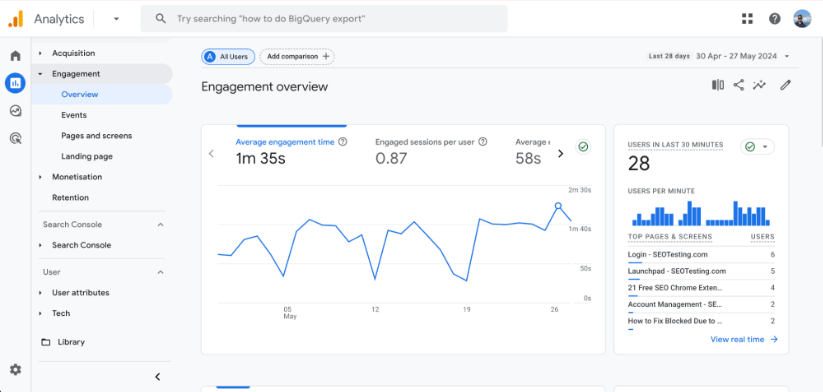 Google Analytics 4 engagement overview showing average engagement time, sessions per user, and real-time users.
