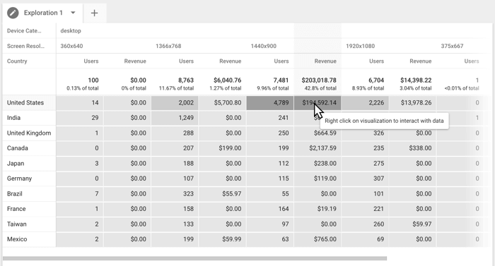 Google Analytics exploration free-form report showing user and revenue data by screen resolution and country.
