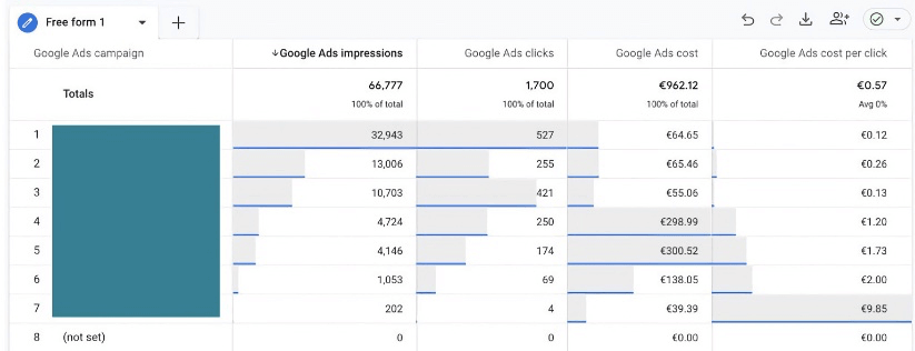 Bar chart showing Google Ads campaign performance: impressions, clicks, cost, and cost per click. Campaign 1 has highest impressions.