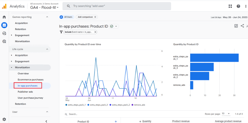 Google Analytics in-app purchases report showing product ID performance with line graphs and a bar chart of quantity by product ID.