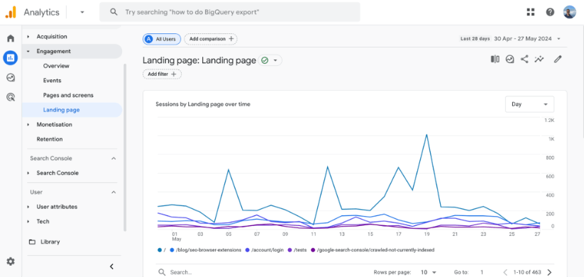 Google Analytics 4 landing page report showing sessions by landing page over time with graphs.