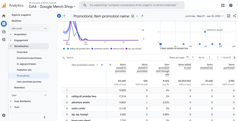 Google Analytics promotions report showing item promotion name with graphs and a detailed table of promotion metrics.