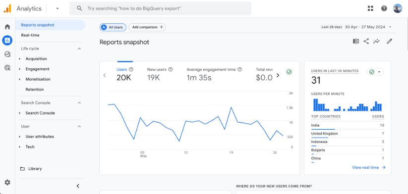 Google Analytics 4 reports snapshot showing user metrics, average engagement time, and real-time users by country.