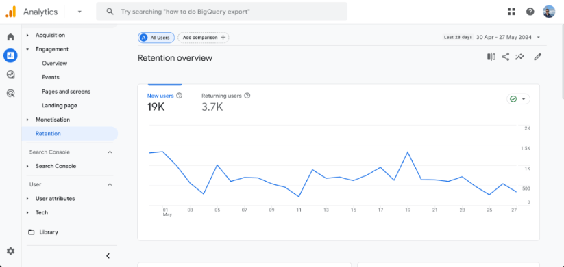Google Analytics retention overview showing new and returning users over the last 28 days with a line graph.