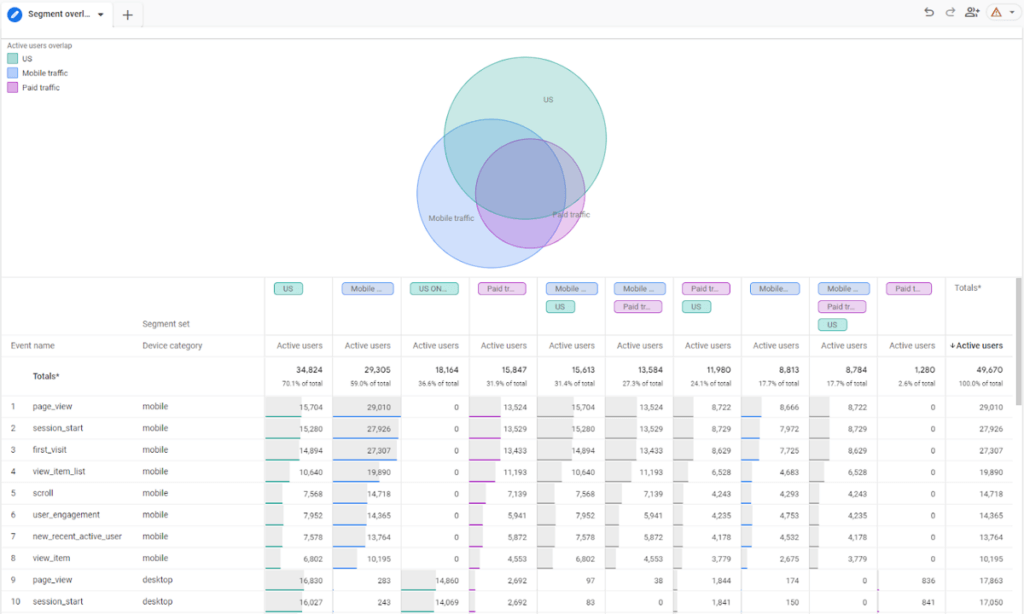 Google Analytics segment exploration showing active users overlap with a Venn diagram and detailed table of events.