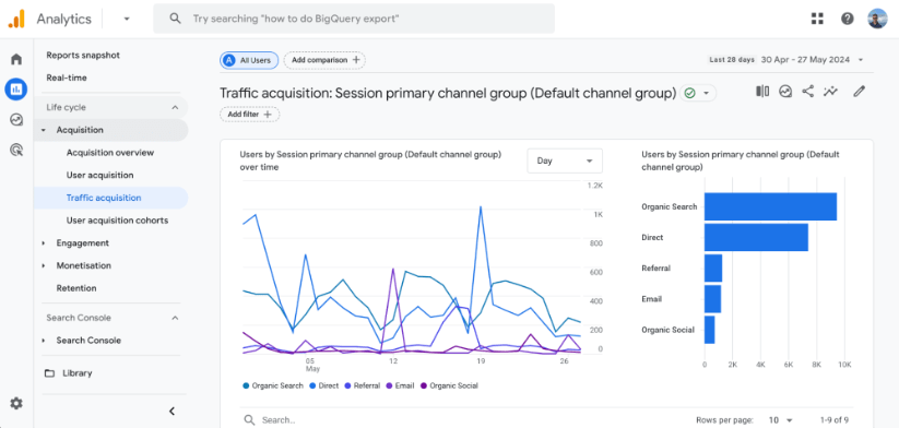 Google Analytics 4 traffic acquisition showing session primary channel group with metrics and graphs for different channels.