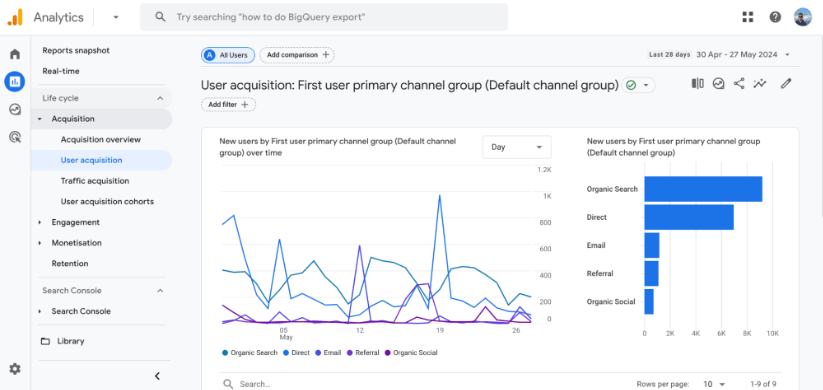 Google Analytics 4 user acquisition showing primary channel group with metrics and graphs for different channels.