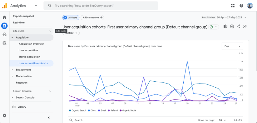 Google Analytics 4 user acquisition cohorts showing first user primary channel group with metrics and graphs.