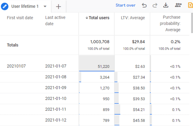 A screenshot of a user lifetime analytics report showing total users, average LTV, and purchase probability from January 7-12, 2021.