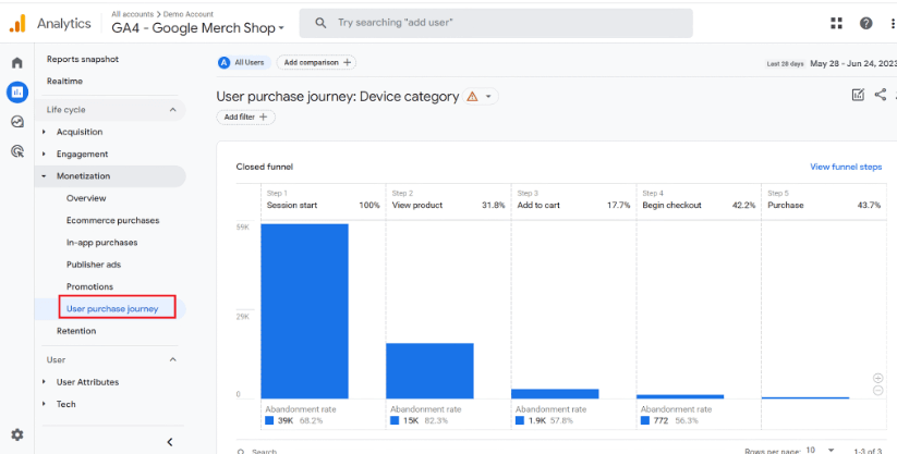 Google Analytics user purchase journey showing device category with a closed funnel and abandonment rates at each step.