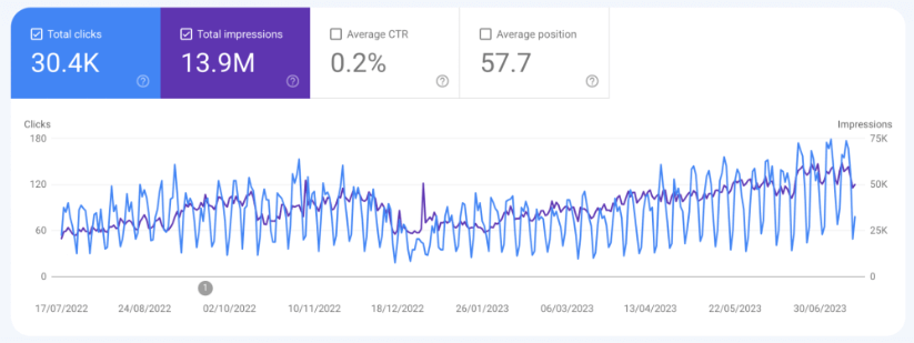 Google Search Console graph showing data for the last 12 months of a website.