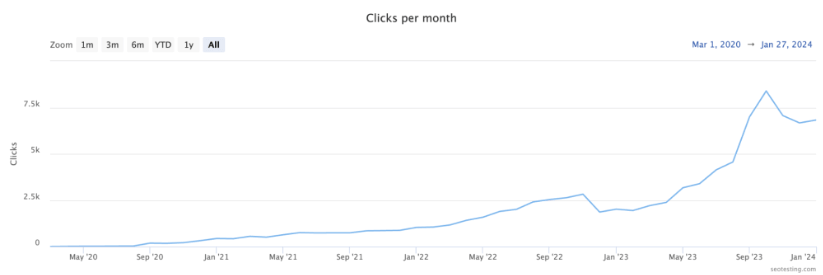 Line graph showing a steady increase in clicks per month on seotesting.com from March 2020 to January 2024.