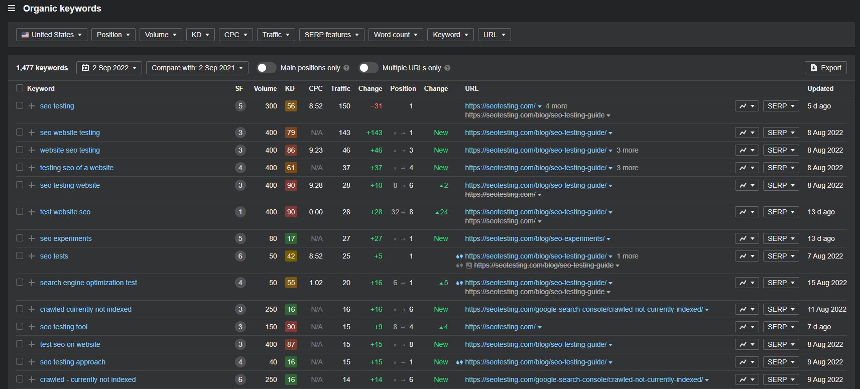 Ahrefs keyword cannibalization report.