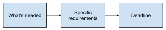 Ryan's content brief version 1 consisted on a 3 step stage: 'what's needed', 'specific requirements', and 'deadline'.