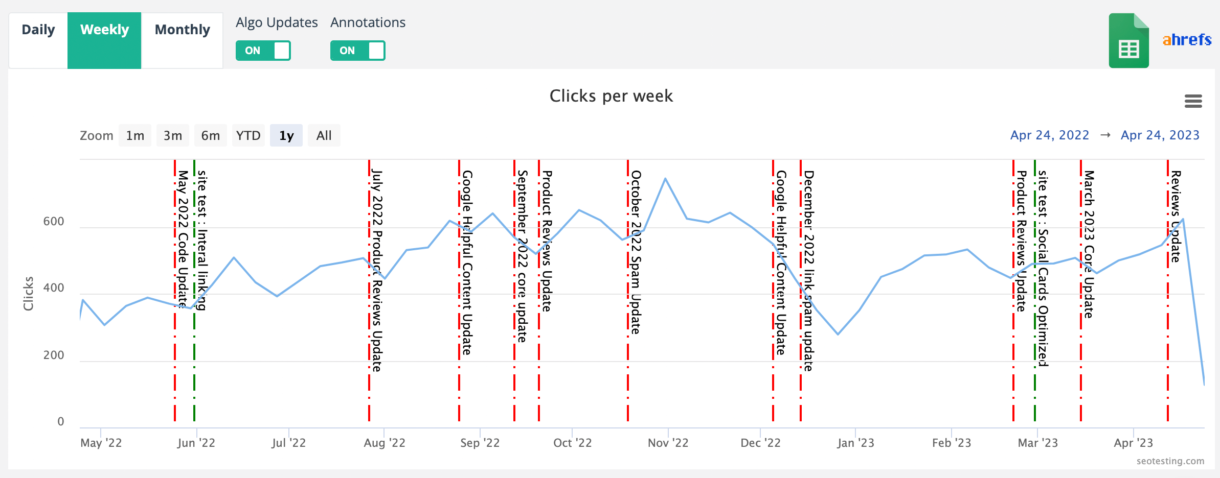 SEOTesting dashboard graph showing up traffic data and Google algo updates.