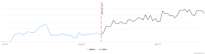 SEO performance graph showing positive impact after adding internal links, with a marked before and after.