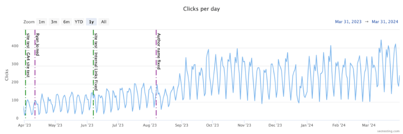 Graph showing daily clicks over a year with annotations for key events on seotesting.com.
