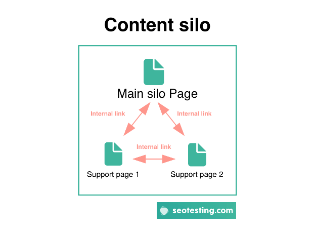 Example of how a content silo hierarchy looks like.