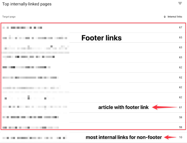 Google Search Console detecting footer links as a regular internal link.