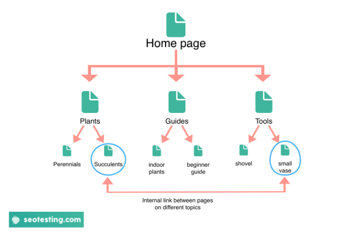 Example of how content silos look like when they link between each other.