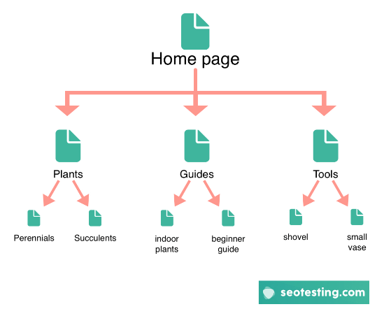 Example of how content silos look like when they don't link to each other.