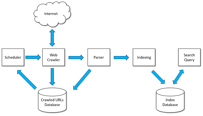 Visual representation of how search engines crawl and index content.