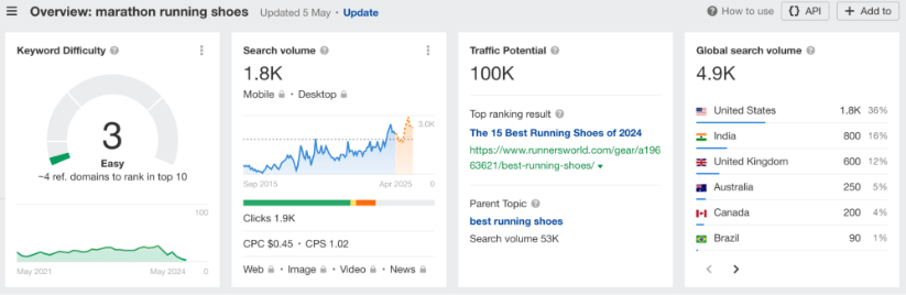 Image showing keyword data for marathon running shoes including search volume traffic potential and global search volume loading.