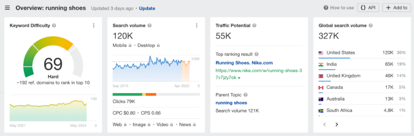 Overview of running shoes keyword difficulty, search volume, traffic potential, and global search volume.