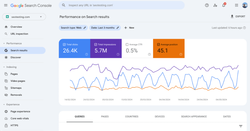 Google Search Console performance on search results showing total clicks, impressions, CTR, and average position.