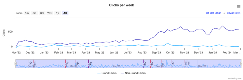 Dual line graph displaying brand versus non-brand clicks per week from October 2022 to March 2024