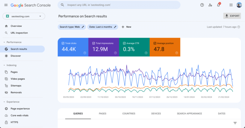 Google Search Console performance summary showing total clicks, impressions, average CTR, and position with a line graph