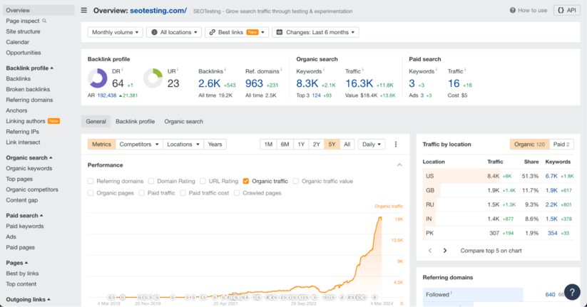 Ahrefs SEO dashboard showing backlink and organic search performance metrics with traffic trends graph