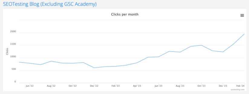 Line graph showing increasing clicks per month for SEOTesting Blog excluding GSC Academy from June 2022 to February 2024