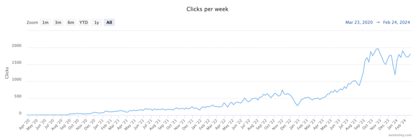 Screenshot of SEOTesting clicks per week over the course of all time