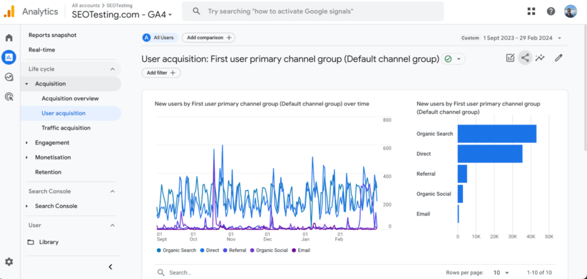 Google Analytics 4 SEOTesting dashboard showing user acquisition data and channel grouping over time