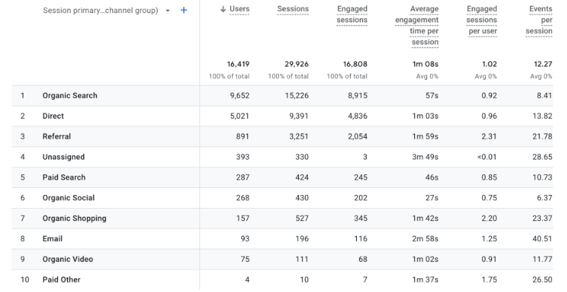 Google Analytics traffic data table showing session channels with user and engagement metrics.
