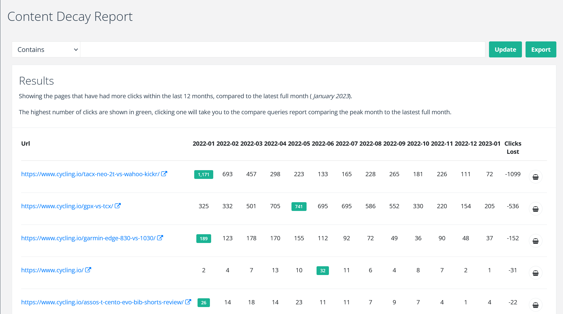  Content Decay Report shows which pages have lost the most clicks from its peak over the past 13 months.